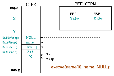 параметры функции execve()