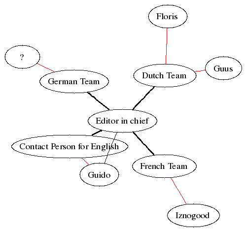 Cinquième hiérarchie, non
dirigée